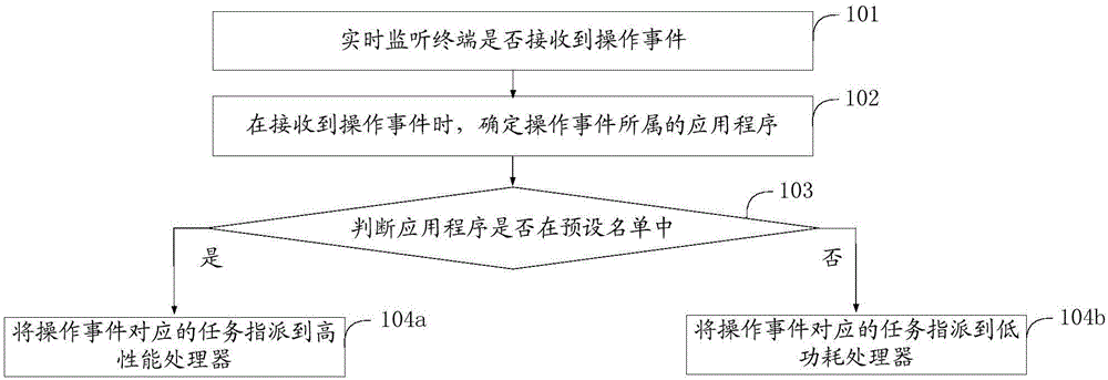 一種處理器調(diào)度的方法及終端與制造工藝