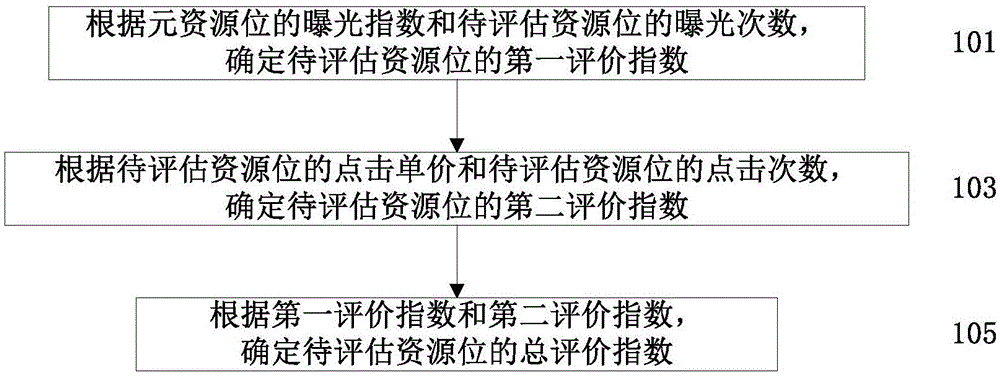 評估網(wǎng)站資源位的方法和裝置與制造工藝