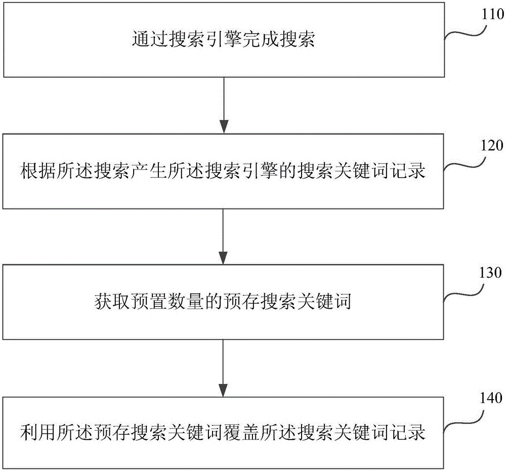 一種搜索關(guān)鍵詞記錄的覆蓋方法、系統(tǒng)及終端與制造工藝