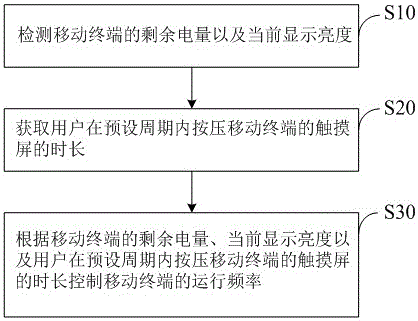 一種移動(dòng)終端運(yùn)行頻率的方法及移動(dòng)終端與制造工藝