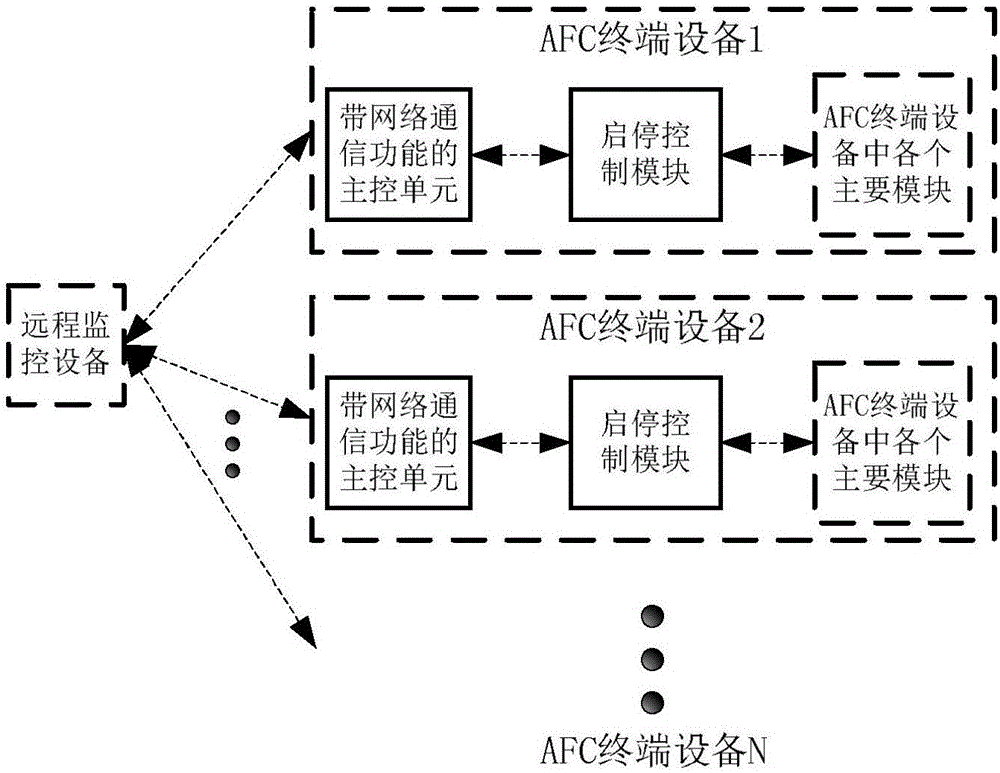 一種軌道交通AFC系統(tǒng)終端設(shè)備網(wǎng)絡(luò)遠程控制啟停服務(wù)系統(tǒng)的制造方法與工藝