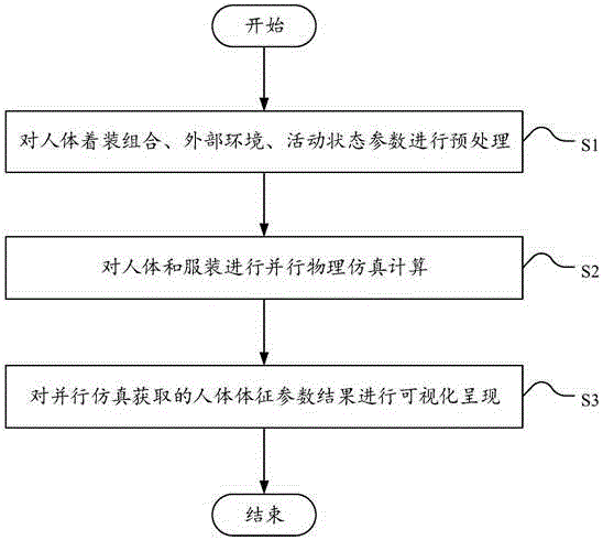 一種著裝人體熱質(zhì)傳遞并行仿真方法及其系統(tǒng)與制造工藝