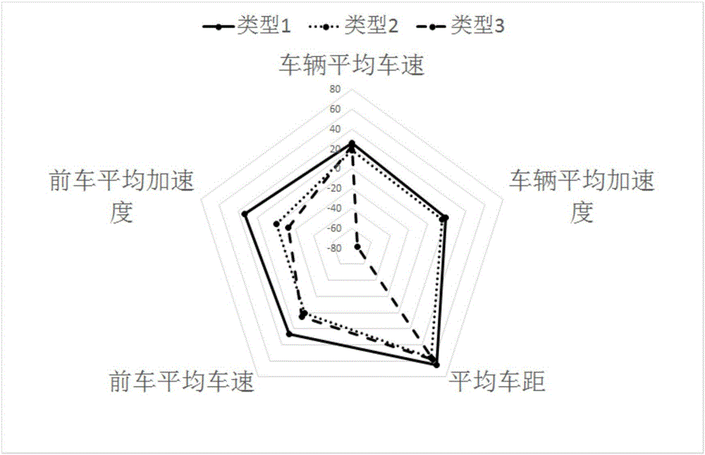 一種基于駕駛類型和前車(chē)加速度信息的跟馳模型生成方法與制造工藝