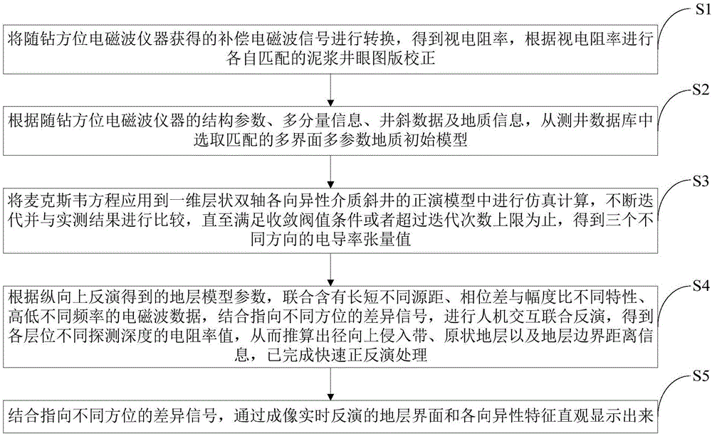 一種多分量隨鉆方位電磁波儀器的快速正反演處理方法與制造工藝