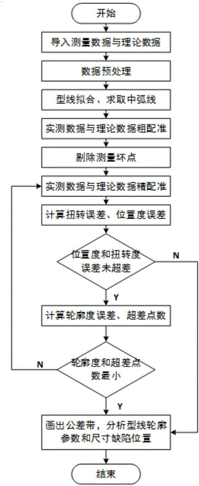 一種基于最佳匹配的葉片截面型線輪廓參數評價方法與制造工藝