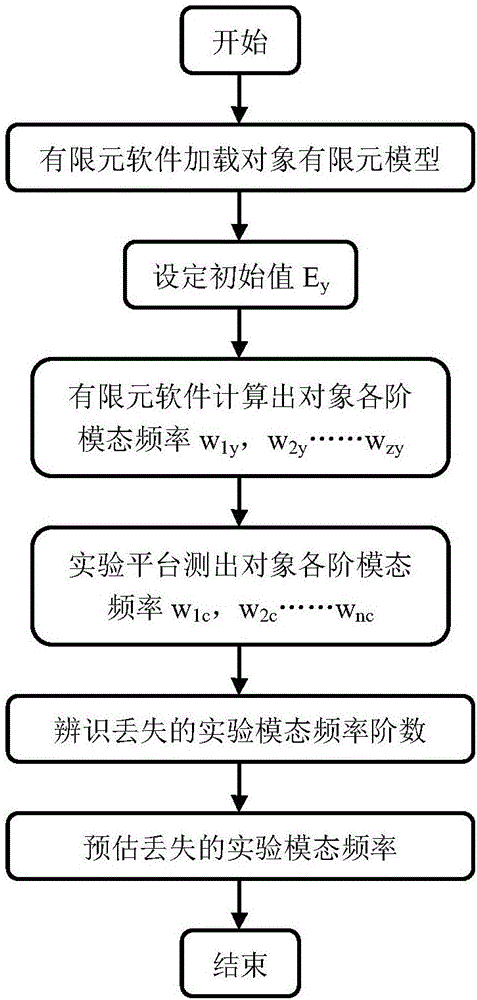 一種實(shí)驗(yàn)?zāi)B(tài)頻率的丟失辨識及預(yù)估方法與制造工藝