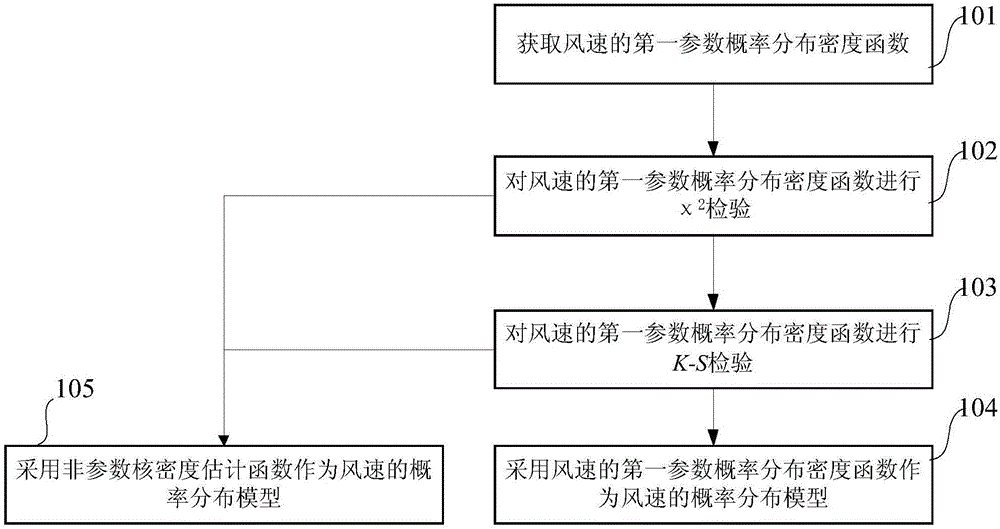 一種風(fēng)速概率分布建模的方法和系統(tǒng)與制造工藝