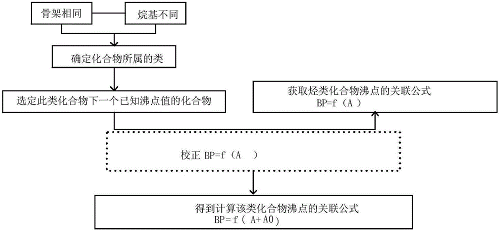 一種計(jì)算烴類化合物沸點(diǎn)的方法與制造工藝