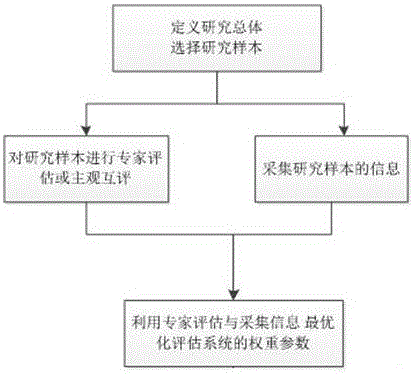 一種用于健康風(fēng)險(xiǎn)評估的評估系統(tǒng)的制造方法與工藝