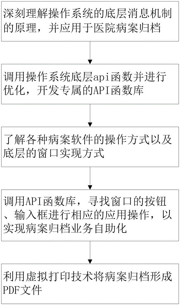 一種基于操作系統(tǒng)底層消息機制實現(xiàn)醫(yī)院病案歸檔的方法與制造工藝