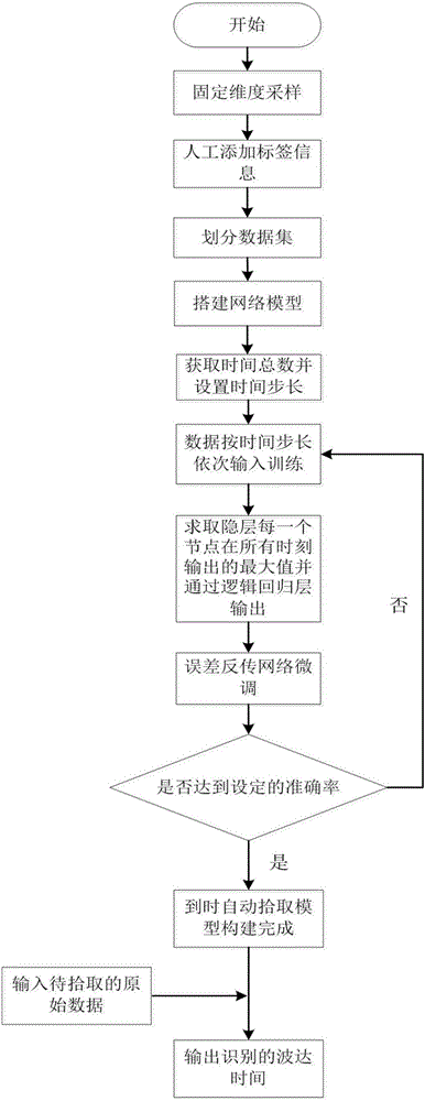 基于時間遞歸神經(jīng)網(wǎng)絡(luò)的微震信號到時自動拾取方法與制造工藝