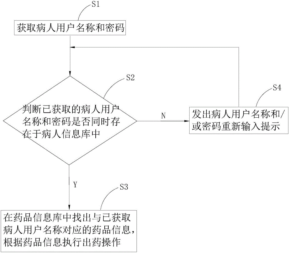 基于密码识别的智能出药方法及智能出药系统与制造工艺