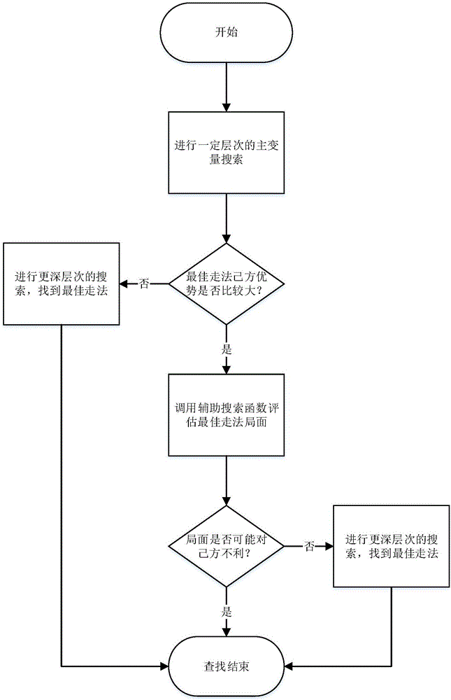 一種基于博弈算法的黑白棋博弈方法及系統(tǒng)與制造工藝