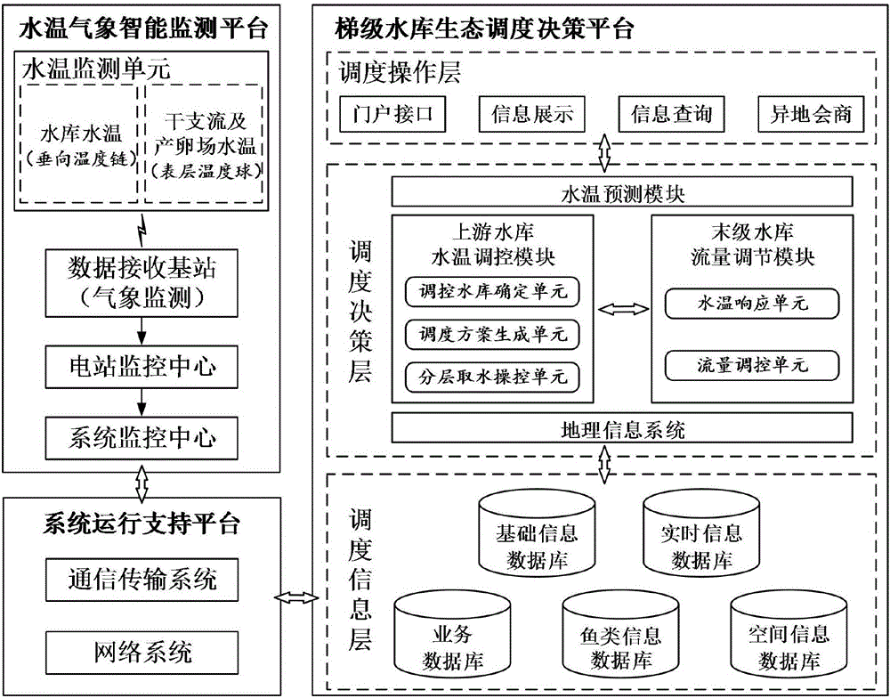 面向產(chǎn)粘沉性卵魚類繁殖需求的梯級水庫調(diào)控系統(tǒng)及方法與制造工藝