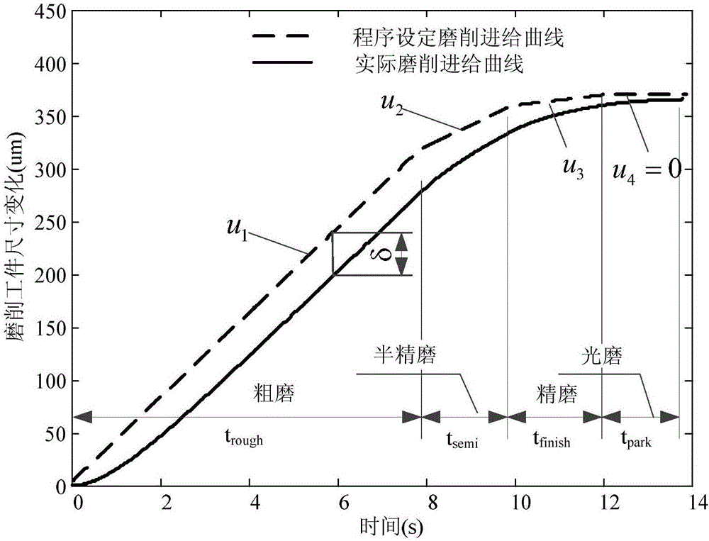 基于磨削去除率模型的切入磨削工藝參數優化方法與制造工藝