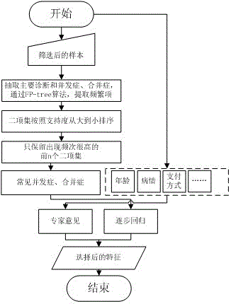 一種評(píng)估慢性病費(fèi)用的建模方法與制造工藝