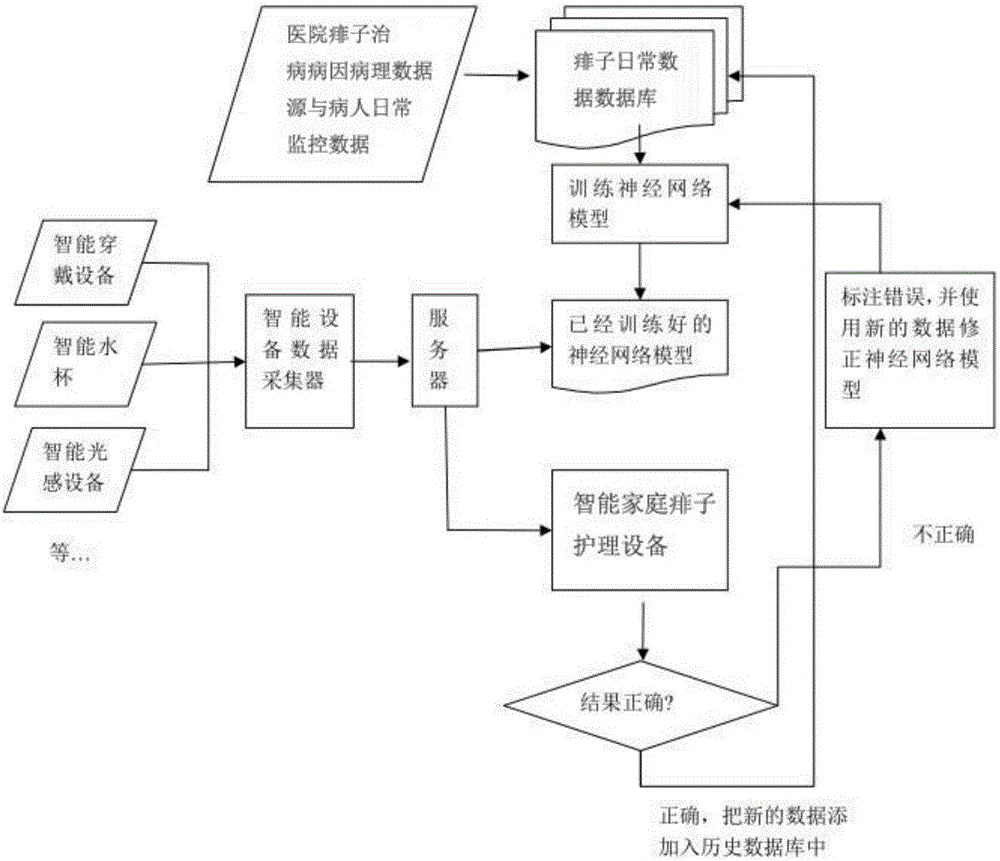 一種基于增量式神經(jīng)網(wǎng)絡(luò)模型的痱子預(yù)測方法和預(yù)測系統(tǒng)與制造工藝