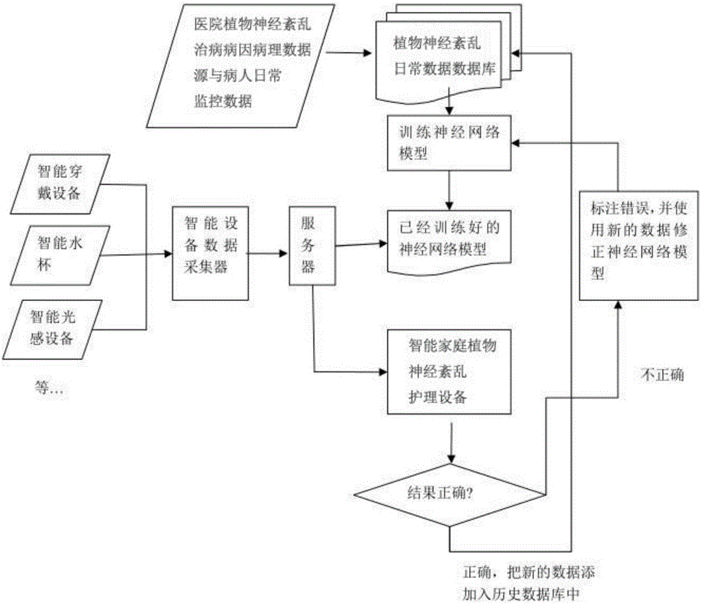 一種基于增量式神經(jīng)網(wǎng)絡(luò)模型的植物神經(jīng)紊亂預(yù)測方法和預(yù)測系統(tǒng)與制造工藝