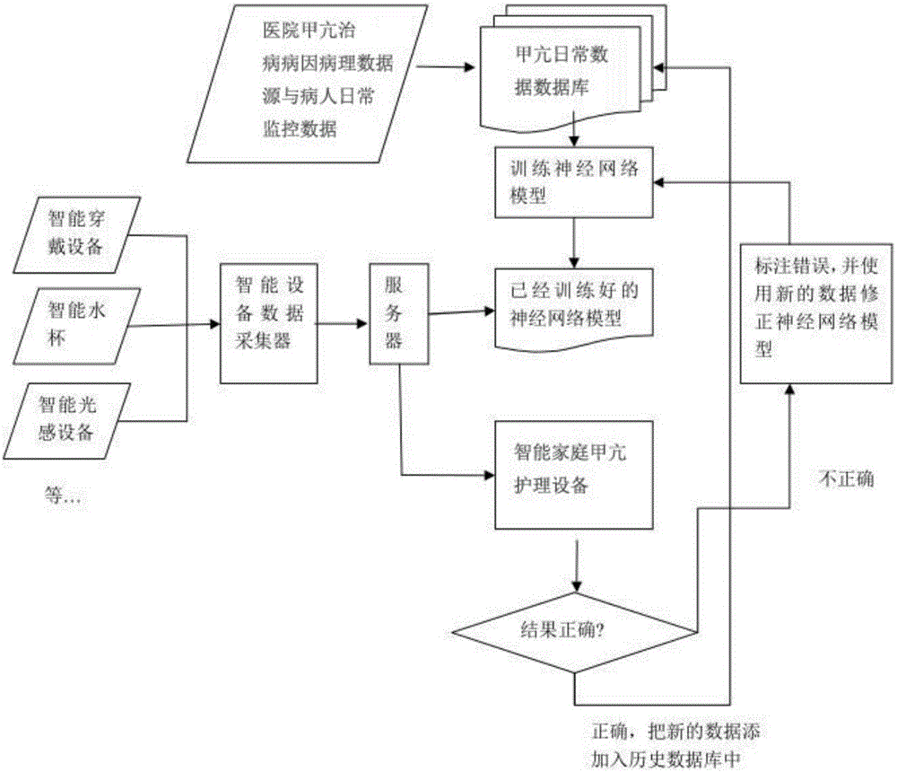 一種基于增量式神經(jīng)網(wǎng)絡模型的甲亢預測方法和預測系統(tǒng)與制造工藝