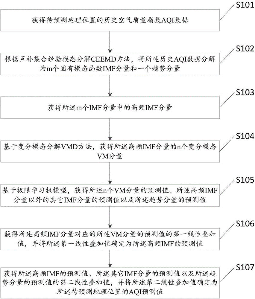 一種空氣質(zhì)量指數(shù)預測方法和裝置與制造工藝