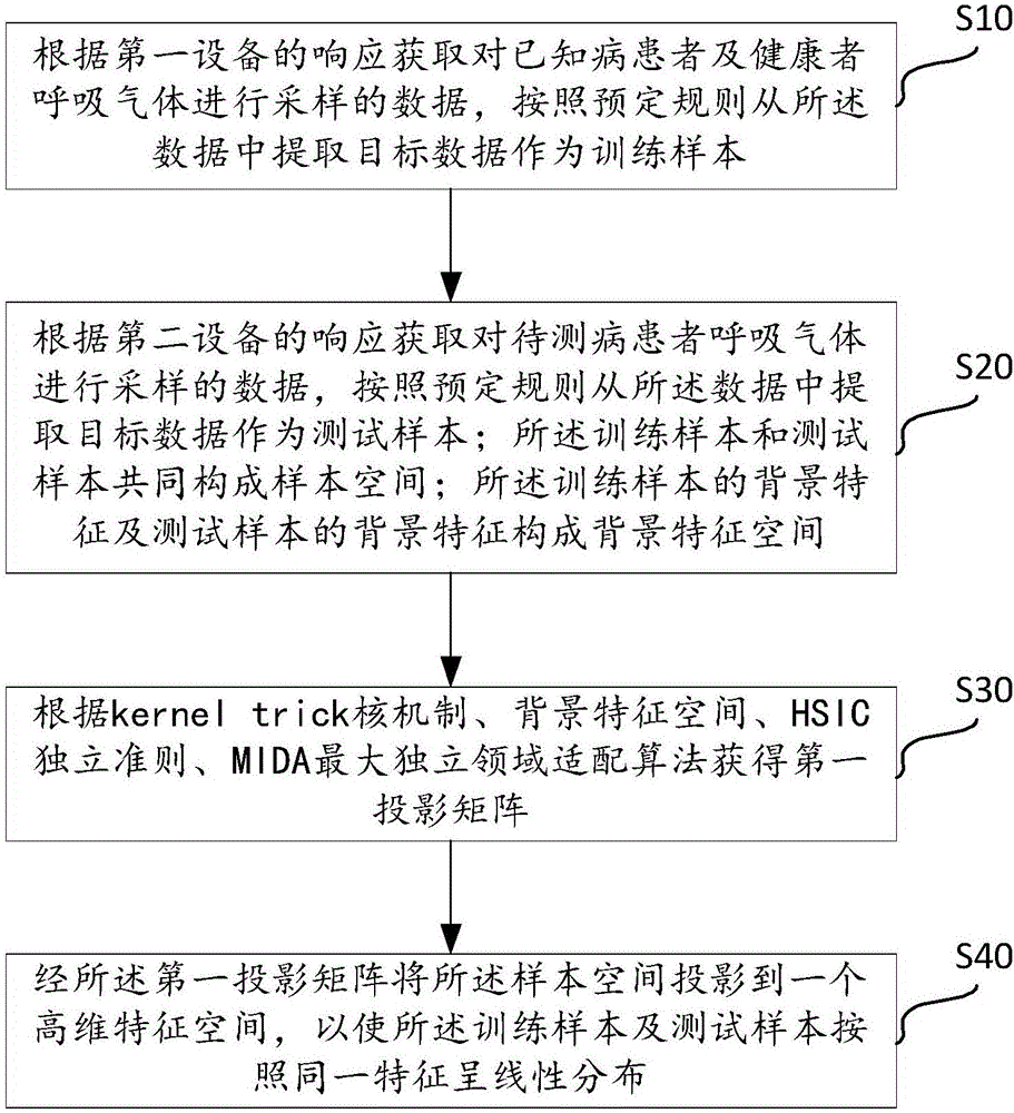 呼吸气体诊断系统的领域自适应方法及装置与制造工艺