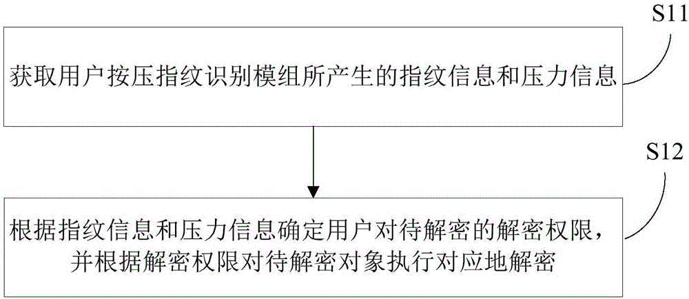 解密方法、装置和移动终端与制造工艺