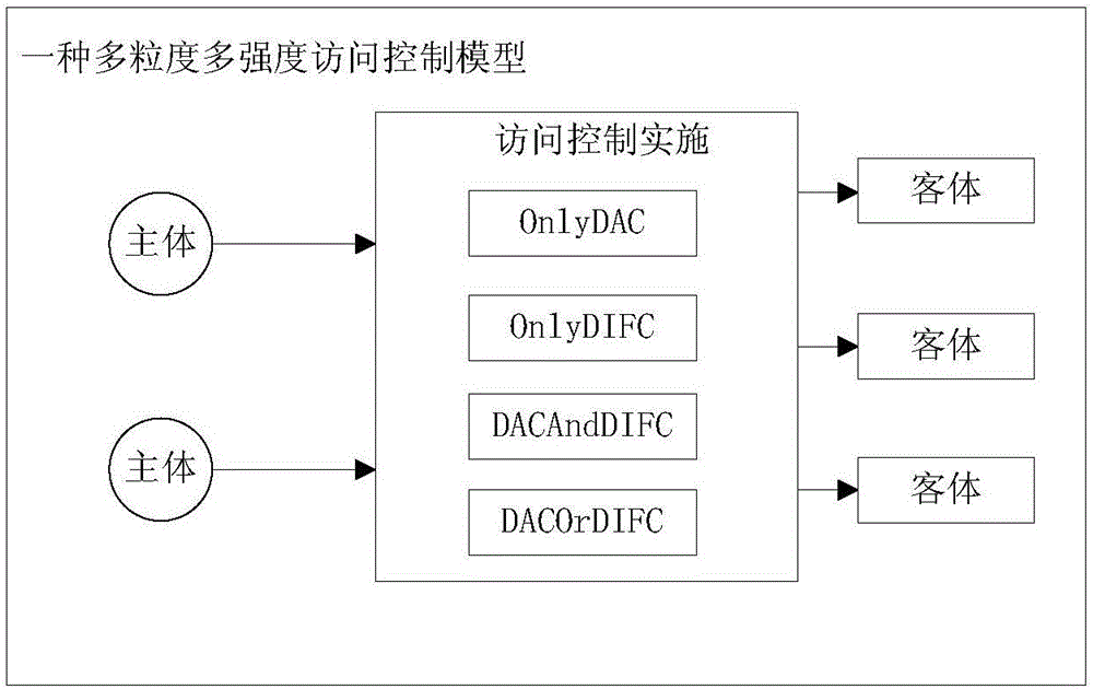 一種多粒度多強度訪問控制方法及系統與制造工藝