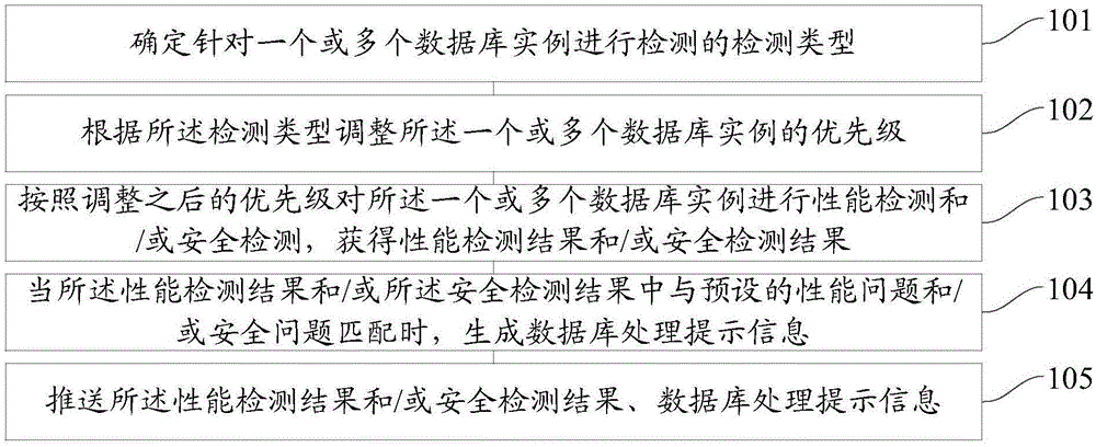 一种基于云的数据库的检测方法和装置与制造工艺