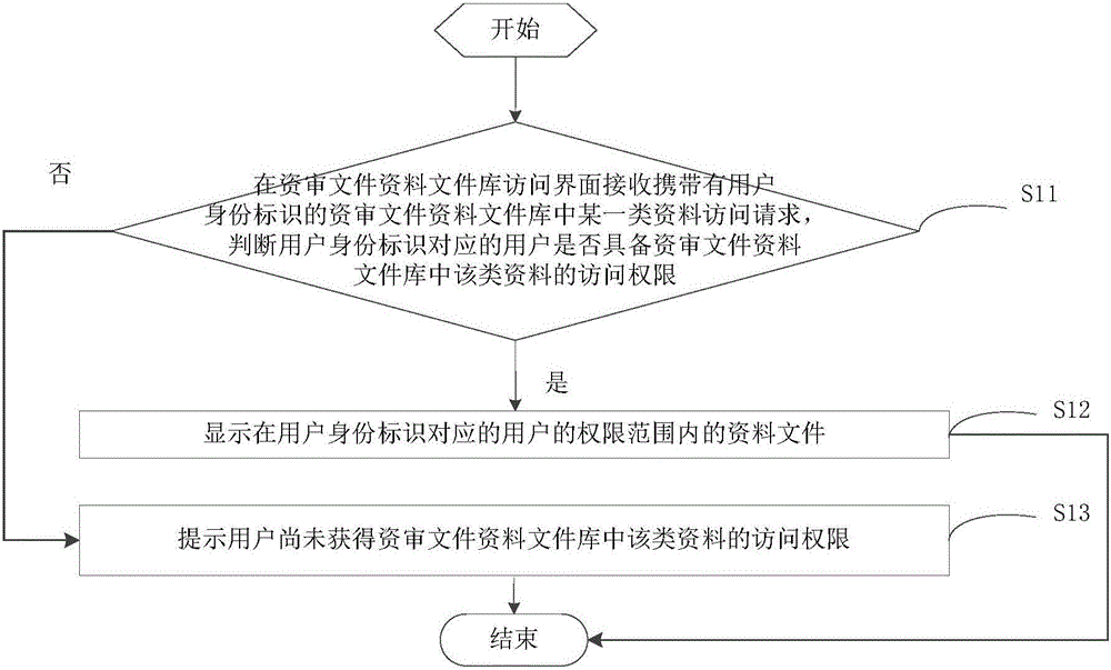 一种资审文件管理方法及装置与制造工艺