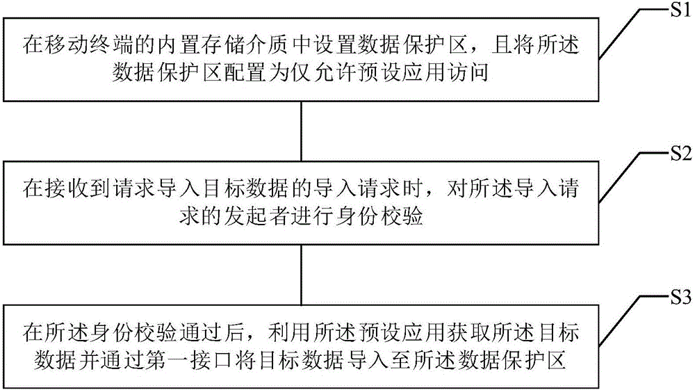 移动终端、数据保护方法及装置与制造工艺