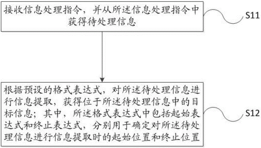 基于格式表達式的信息提取方法和裝置與制造工藝