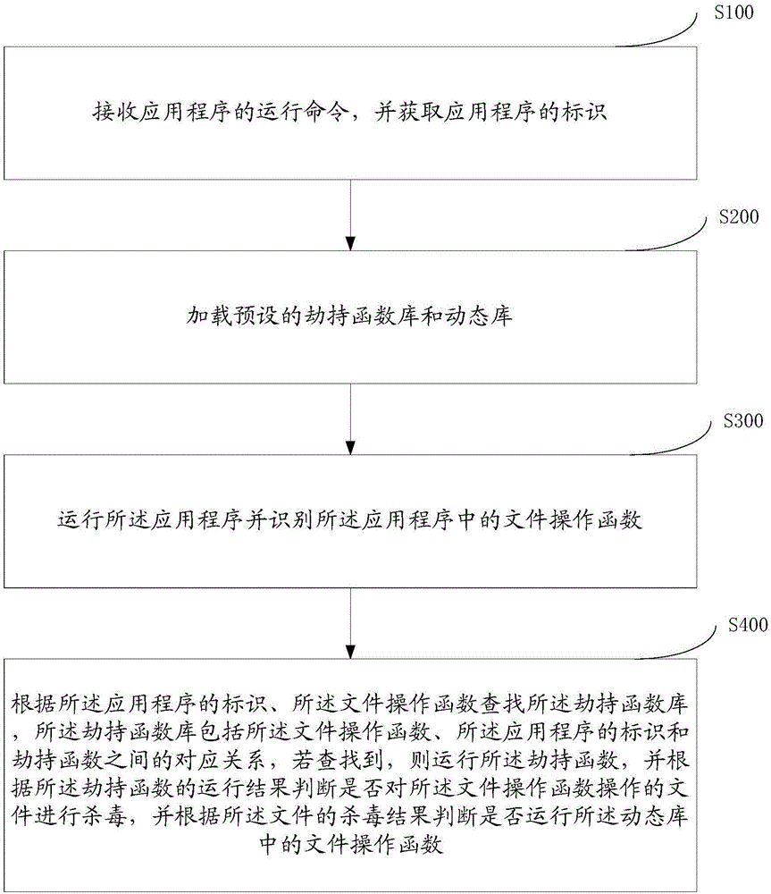 Linux实时杀毒的方法及装置与制造工艺