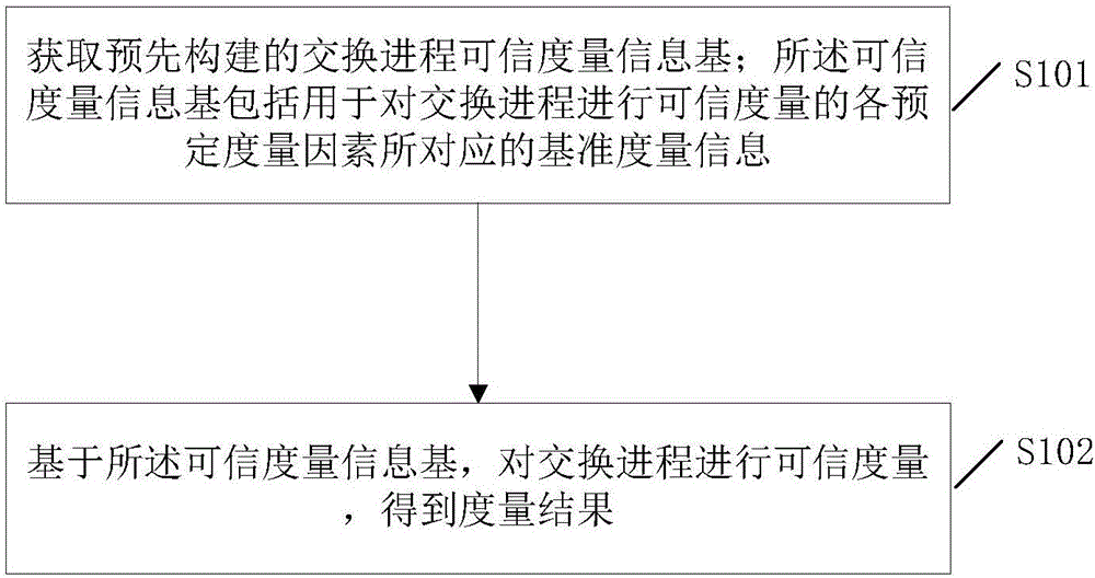 一種交換進(jìn)程可信度量方法和系統(tǒng)與制造工藝