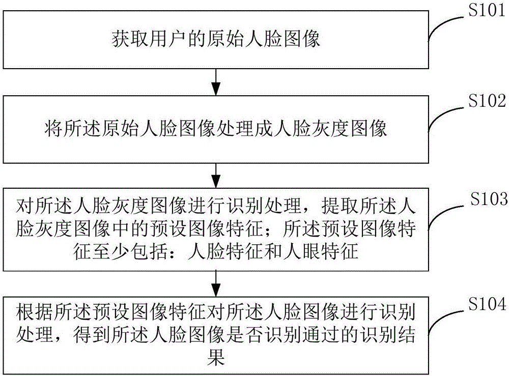 分布式人臉識別方法、裝置及系統(tǒng)與制造工藝