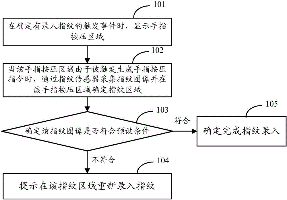 指紋錄入方法及裝置與制造工藝