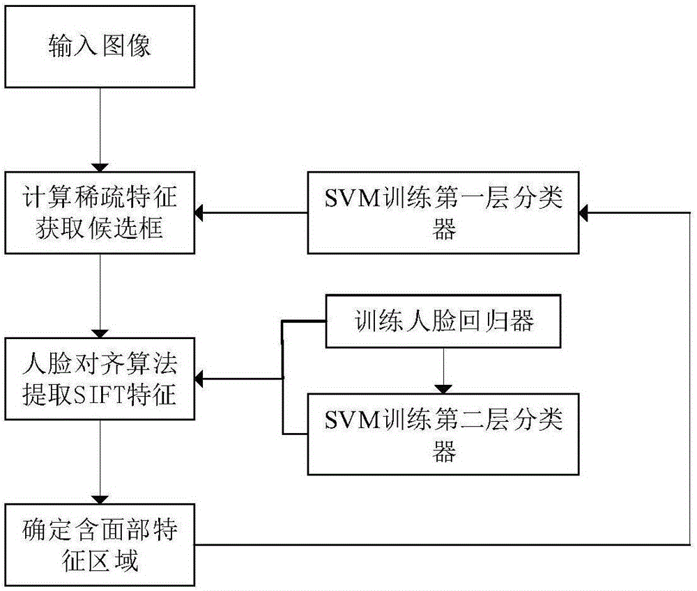 基于雙層級聯(lián)的面部特征檢測方法與制造工藝