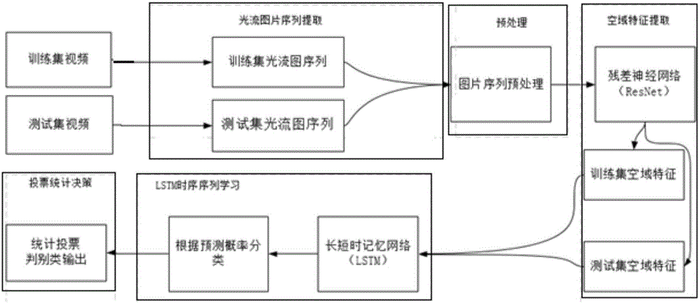 基于光流圖深度學習模型在視頻中人體交互動作識別方法與制造工藝