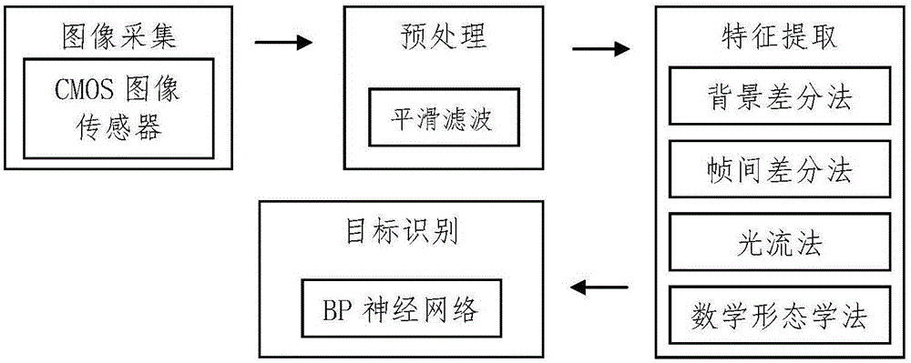 基于事件驅動的仿生目標識別系統(tǒng)的制造方法與工藝