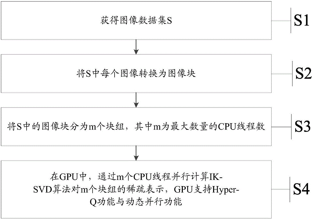 一種圖像數(shù)據(jù)集的稀疏表示的加速方法以及裝置與制造工藝