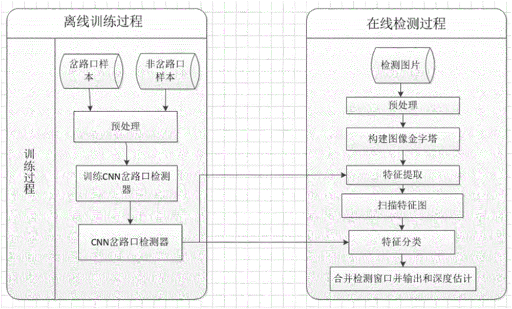 基于卷積神經(jīng)網(wǎng)絡(luò)的岔路口識(shí)別及深度估計(jì)方法與制造工藝