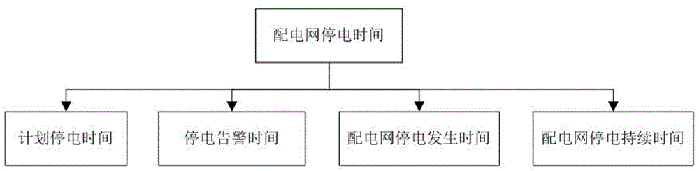 一種配電網(wǎng)停電時(shí)間自動(dòng)識(shí)別模型構(gòu)造方法與制造工藝