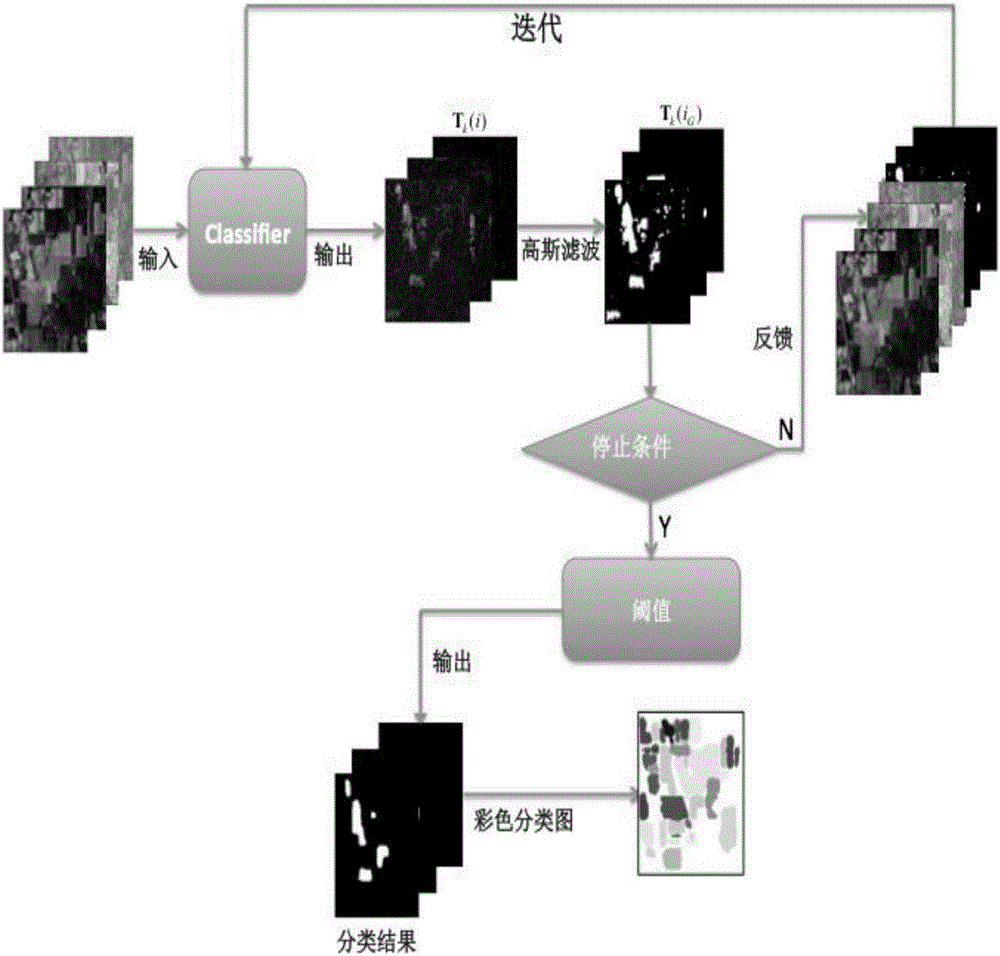 一种基于空间特征迭代的高光谱图像分类方法与制造工艺