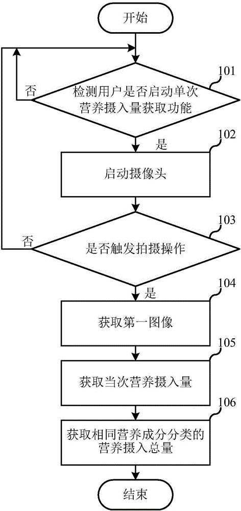 一種營養(yǎng)攝入量的獲取方法及其裝置與制造工藝