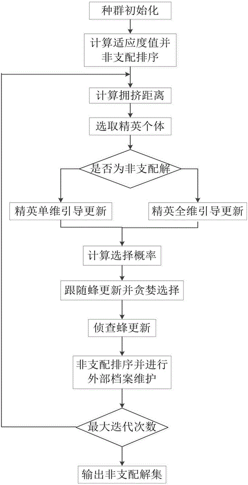 一種基于進(jìn)化知識融合的多目標(biāo)人工蜂群算法的制造方法與工藝