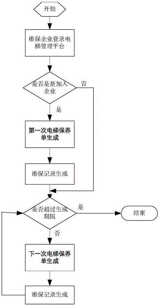 電梯保養(yǎng)單自動(dòng)生成方法和系統(tǒng)與制造工藝