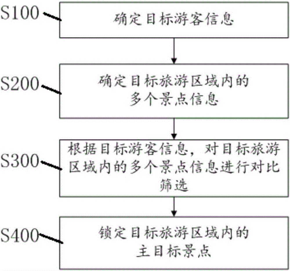 一種旅游景點鎖定的方法和系統(tǒng)與制造工藝