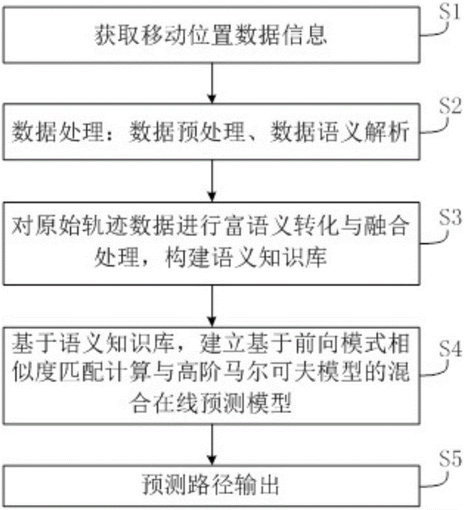 一种面向数据稀疏环境下的移动路径混合预测方法与制造工艺