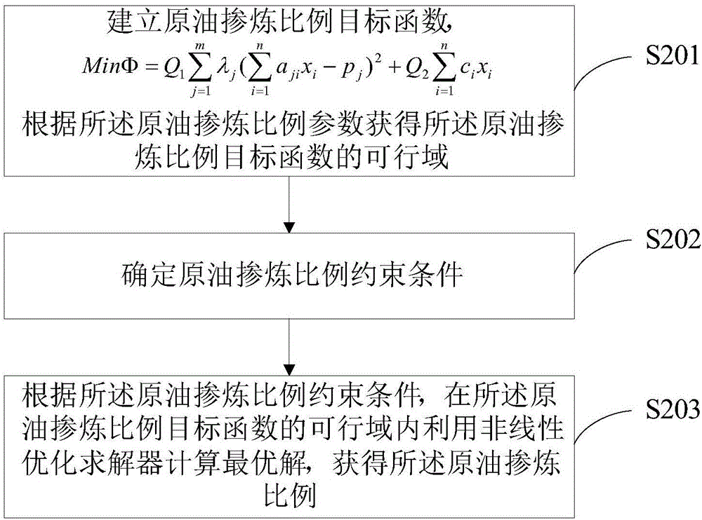 一种原油调度排产方法及系统与制造工艺