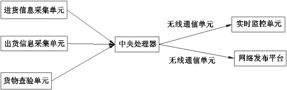 一種基于無線通信的物流統(tǒng)算系統(tǒng)的制造方法與工藝