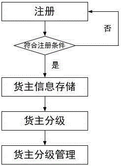 一種整車運輸貨主管理方法與制造工藝